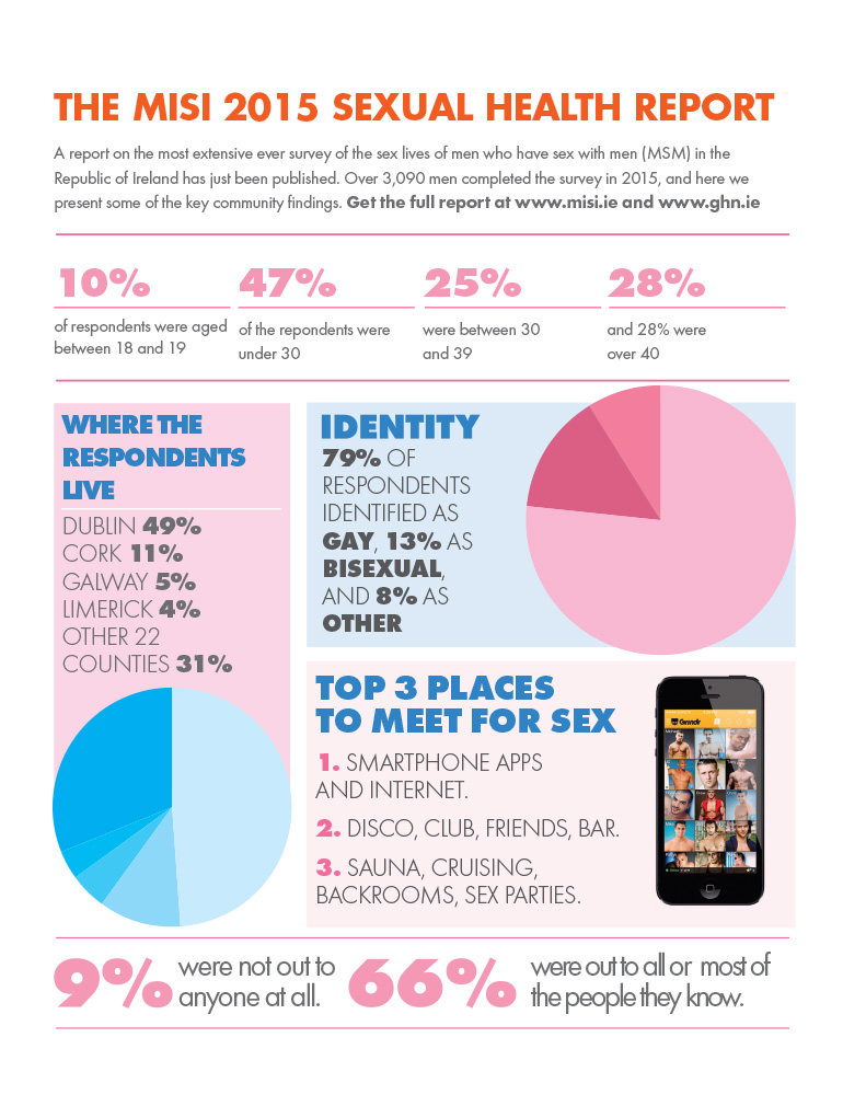 Statistics from the MISI 2015 Sexual Health Report