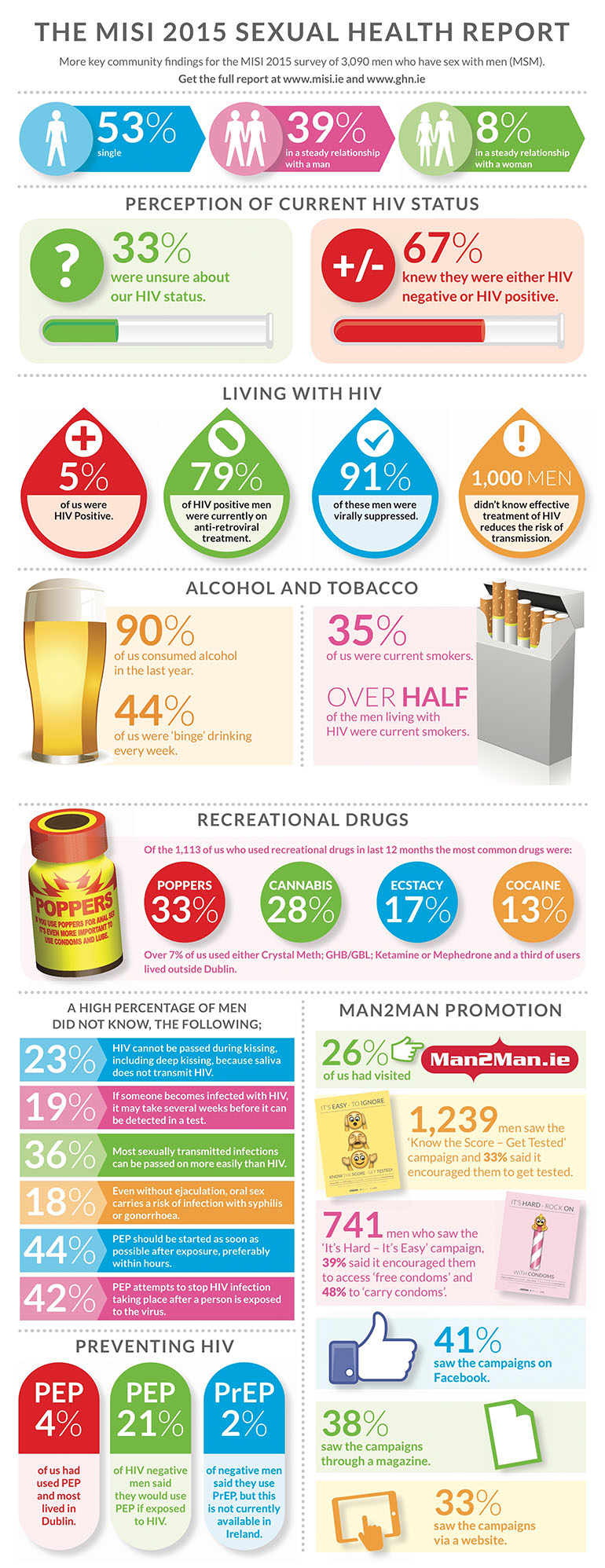 MISI 2015 Sexual Health Report infographic