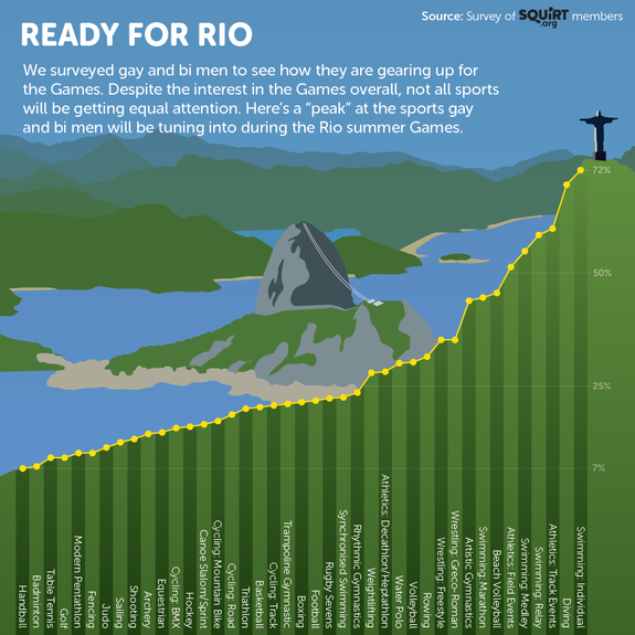 The squirt infographic that shows which sports gay men will be tuning into for Rio 2016