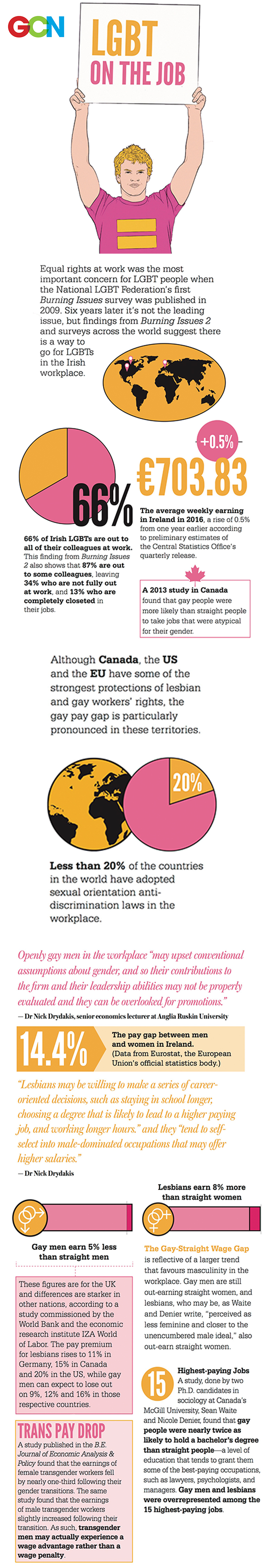 An infographic of being LGBT on the job