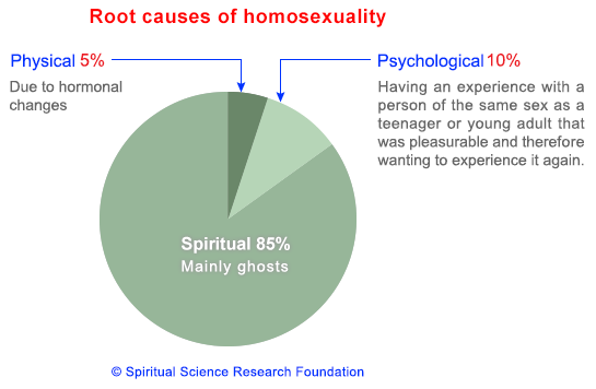 The causes of homosexuality according to paranormal experts in today's Cuppán Gay