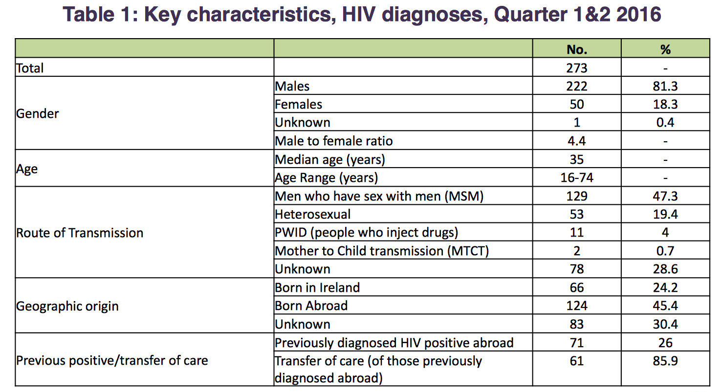 hiv
