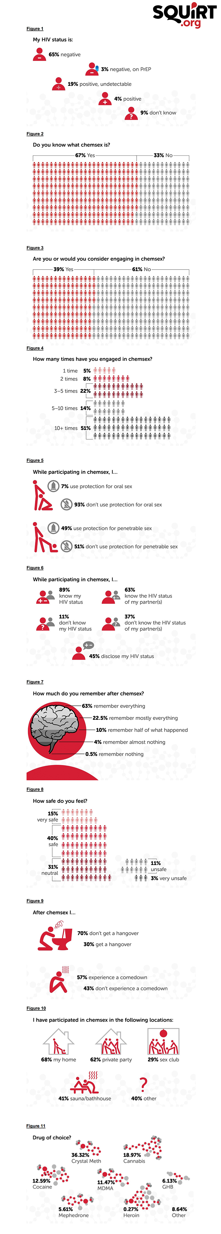 Chemsex statistics infographic from squirt.org