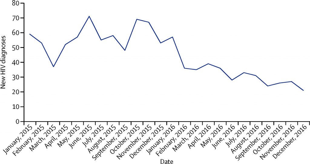 a graph indicating the drop in HIV diagnoses at 56 Dean Street, which GMHS could replicate if it had more funding