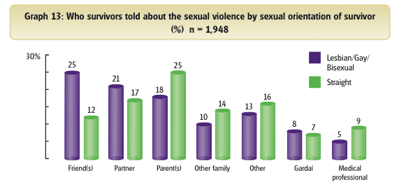 Rape Crisis Network Ireland Releases Report About LGBT Survivors Of ...