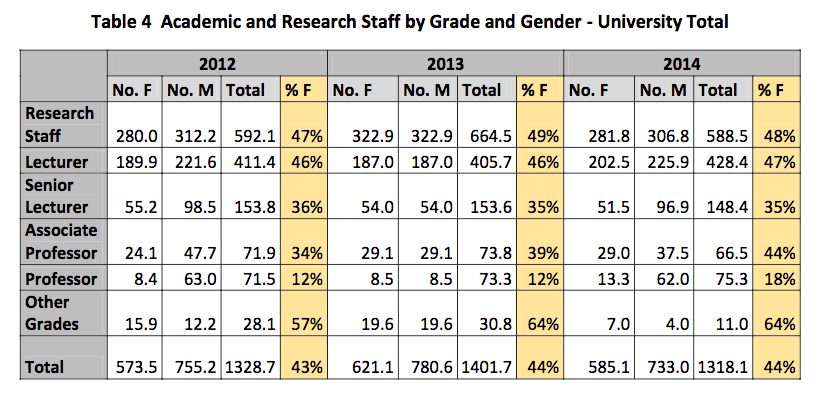 Graph showing the latest figures from Trinity on theAcademic and Research Staff by Grade and Gender