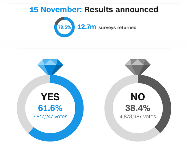 Graphic showing the results of the postal vote poll held on the 15th of Novemeber. 61.6% voted yes and 38.4% voted no with a 79.5% turnout