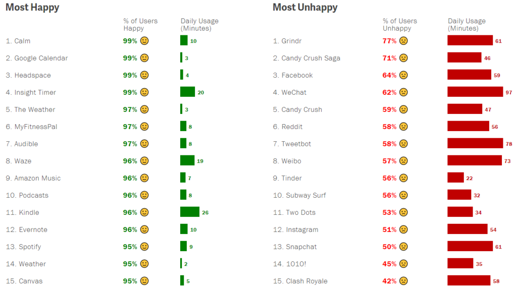 Grindr has come out tops as the app which has the hight percentage of unhappy users. What's the difference between apps we cherish vs. regret? These rankings reflect data collected from a pool of 200,000 iPhone users.