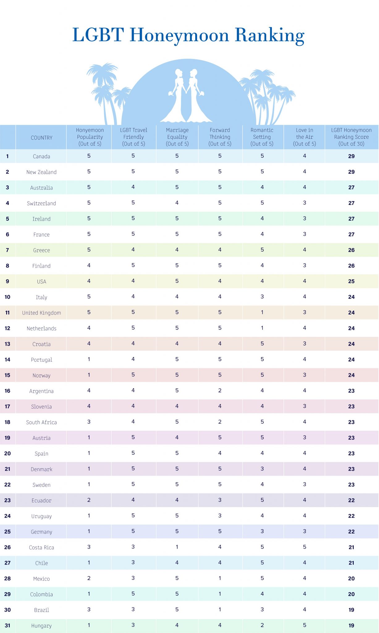 List of top LGBT+ honeymoon destinations