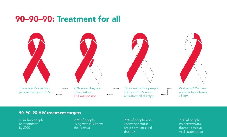 A graph showing 90-90-90 UNAIDS, which will be covered during the panel discussion targets set by 