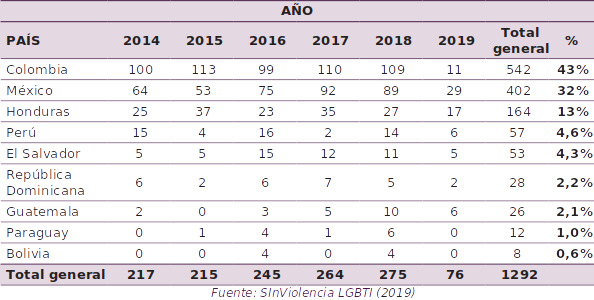 Table detailing statistics of LGBT+ murders from 2014-2019 in Latin American and Caribbean countries