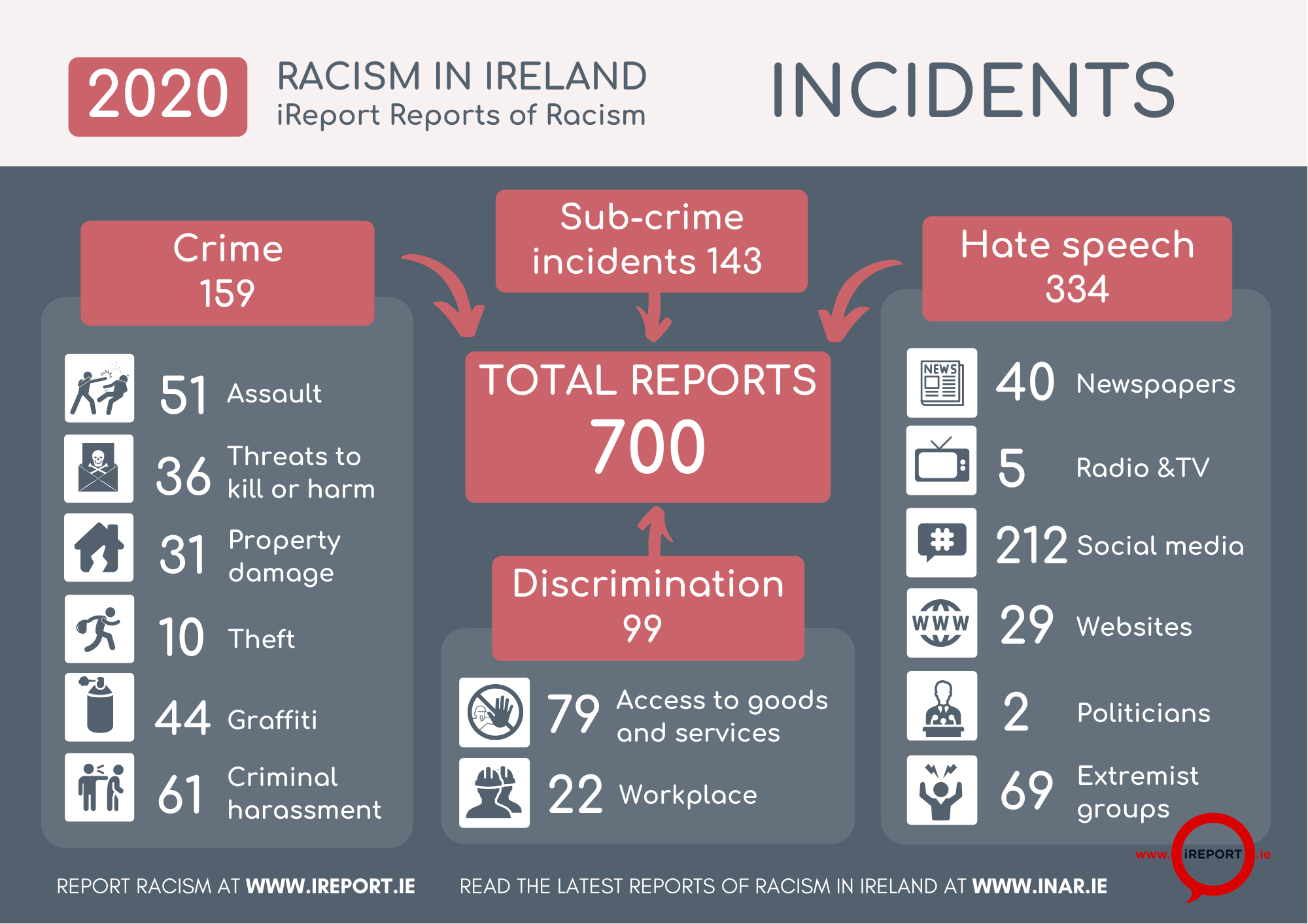 infographic from ireport.ie 2020 findings on racist incidents