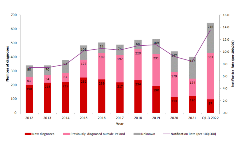 Chart provided by HIV Ireland showing the cases of newly diagnosed cases of HIV in Ireland by year, spanning from 2012 to 2022.