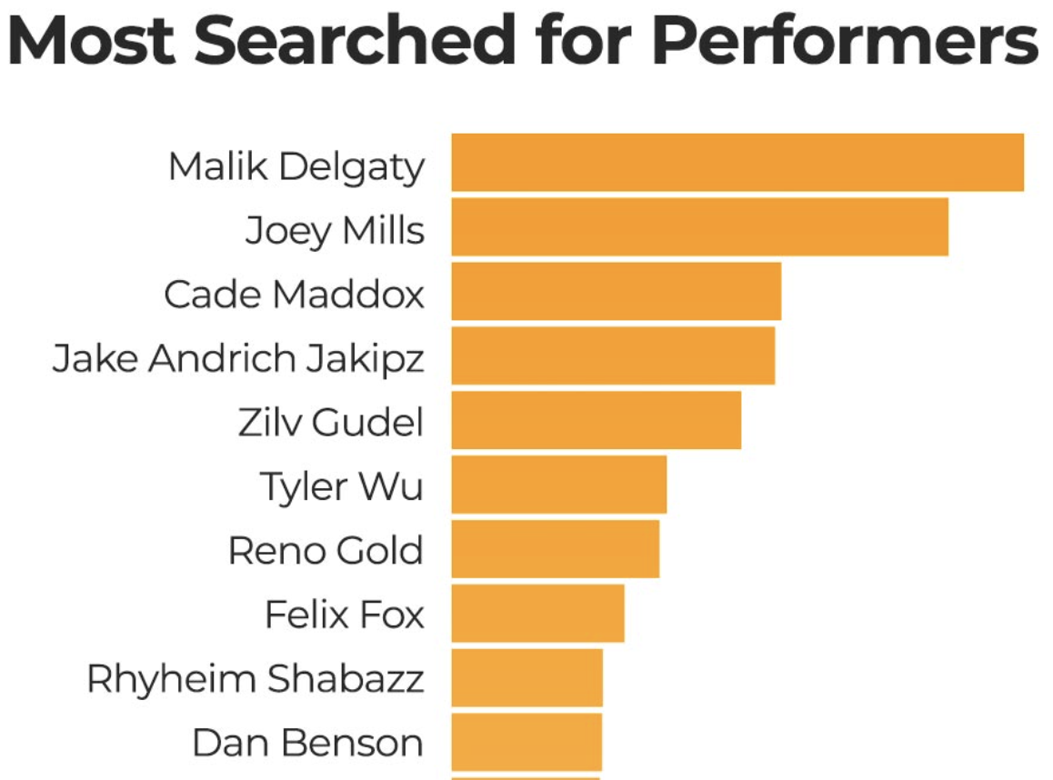 Top Searched Performers on PornHub Gay in 2023