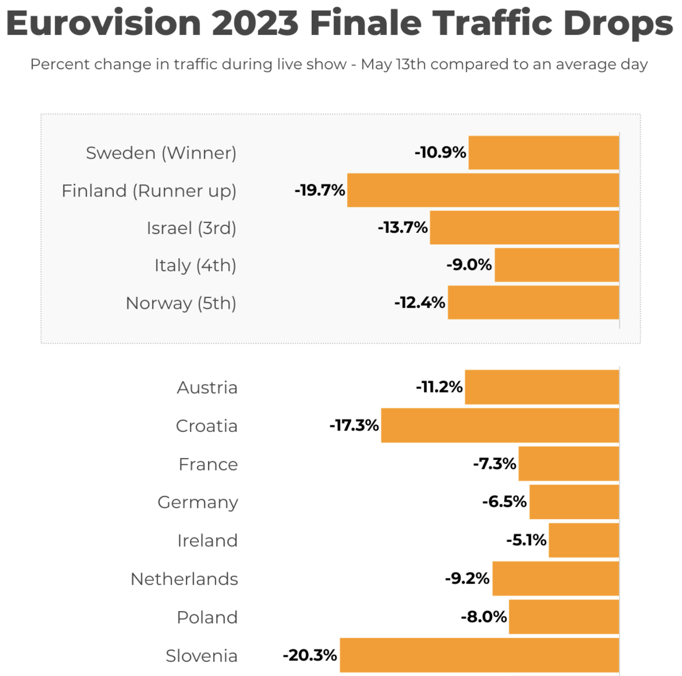 PornHub traffic decreases by country during the 2023 Eurovision Song Contest final.