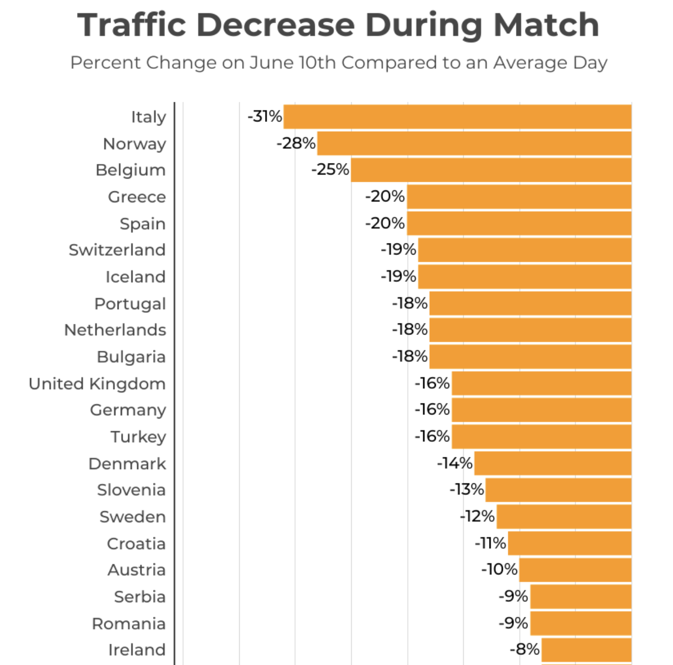 PornHub traffic decreased by country during the UEFA League Championship final match